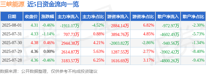 股票行情快报：三峡能源（600905）8月1日主力资金净卖出1911.17万元