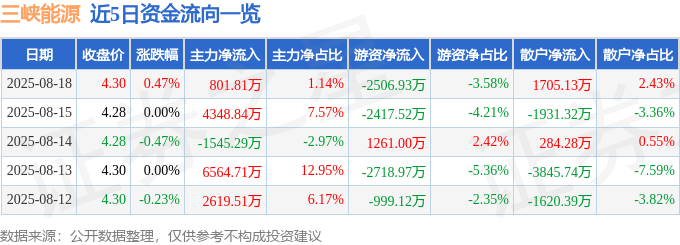 股票行情快报：三峡能源（600905）8月18日主力资金净买入801.81万元