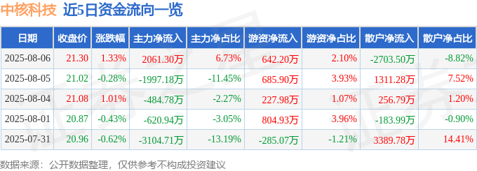 股票行情快报：中核科技（000777）8月6日主力资金净买入2061.30万元