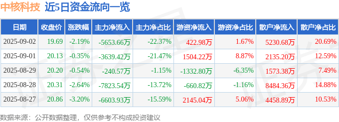 股票行情快报：中核科技（000777）9月2日主力资金净卖出5653.66万元