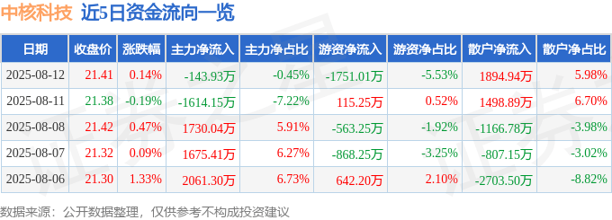 股票行情快报：中核科技（000777）8月12日主力资金净卖出143.93万元