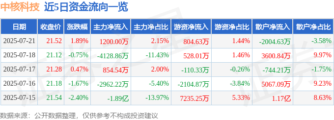 股票行情快报：中核科技（000777）7月21日主力资金净买入1200.00万元