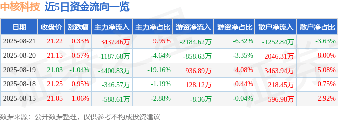 股票行情快报：中核科技（000777）8月21日主力资金净买入3437.46万元