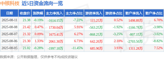 股票行情快报：中核科技（000777）8月11日主力资金净卖出1614.15万元