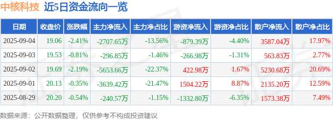股票行情快报：中核科技（000777）9月4日主力资金净卖出2707.65万元