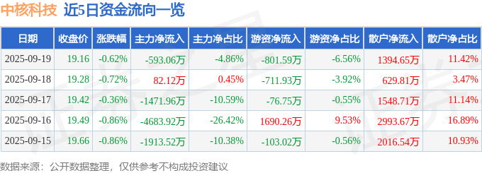 股票行情快报：中核科技（000777）9月19日主力资金净卖出593.06万元