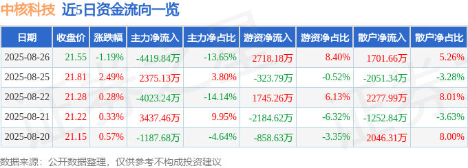 股票行情快报：中核科技（000777）8月26日主力资金净卖出4419.84万元