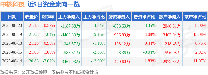 股票行情快报：中核科技（000777）8月20日主力资金净卖出1187.68万元