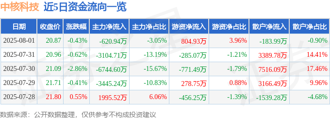 股票行情快报：中核科技（000777）8月1日主力资金净卖出620.94万元