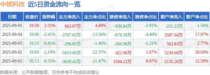 股票行情快报：中核科技（000777）9月5日主力资金净买入662.07万元