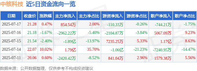 股票行情快报：中核科技（000777）7月17日主力资金净买入854.54万元