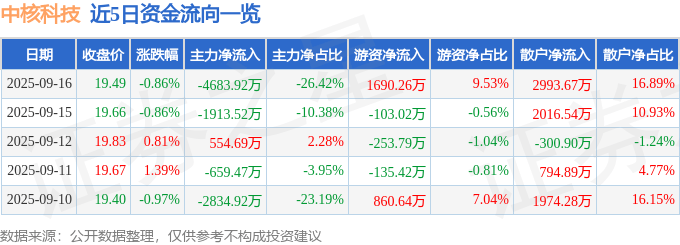 股票行情快报：中核科技（000777）9月16日主力资金净卖出4683.92万元