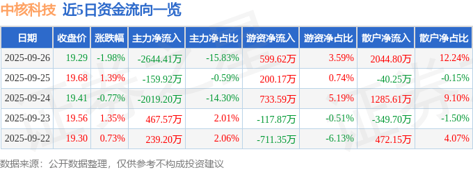 股票行情快报：中核科技（000777）9月26日主力资金净卖出2644.41万元