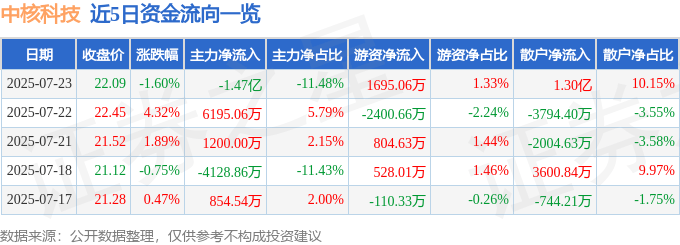股票行情快报：中核科技（000777）7月23日主力资金净卖出1.47亿元