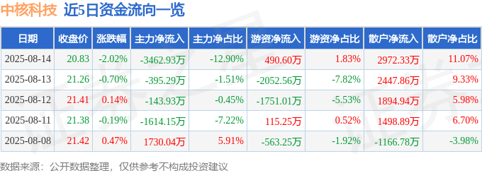 股票行情快报：中核科技（000777）8月14日主力资金净卖出3462.93万元
