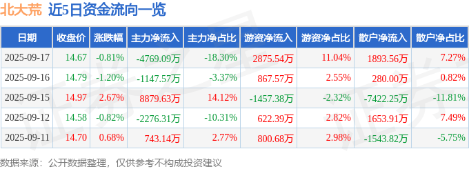 股票行情快报：北大荒（600598）9月17日主力资金净卖出4769.09万元