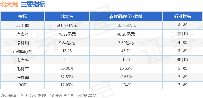 股票行情快报：北大荒（600598）9月17日主力资金净卖出4769.09万元