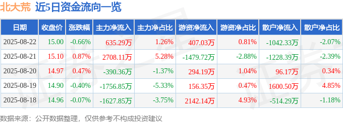 股票行情快报：北大荒（600598）8月22日主力资金净买入635.29万元