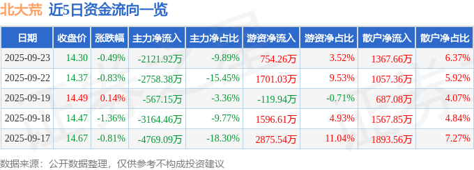 股票行情快报：北大荒（600598）9月23日主力资金净卖出2121.92万元
