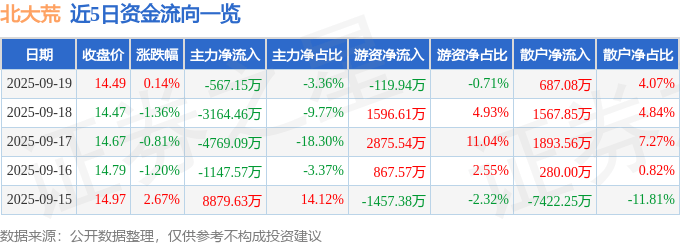 股票行情快报：北大荒（600598）9月19日主力资金净卖出567.15万元