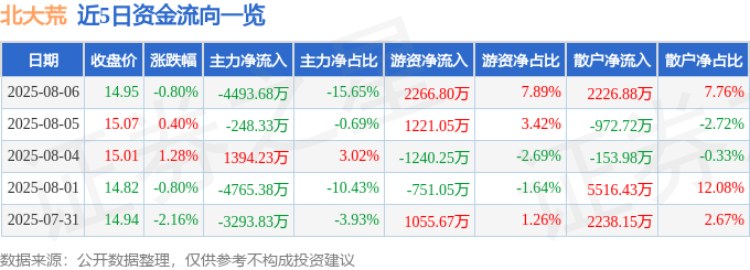 股票行情快报：北大荒（600598）8月6日主力资金净卖出4493.68万元