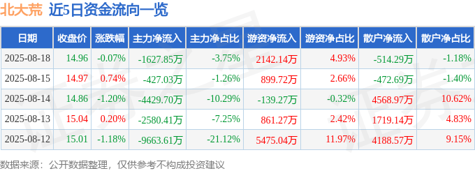 股票行情快报：北大荒（600598）8月18日主力资金净卖出1627.85万元