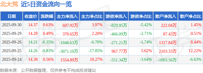 股票行情快报：北大荒（600598）9月30日主力资金净买入607.92万元