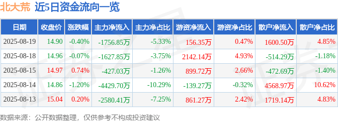 股票行情快报：北大荒（600598）8月19日主力资金净卖出1756.85万元