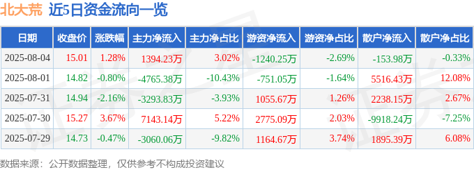 股票行情快报：北大荒（600598）8月4日主力资金净买入1394.23万元