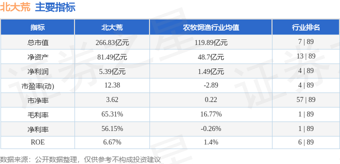 股票行情快报：北大荒（600598）8月4日主力资金净买入1394.23万元