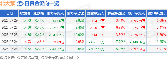 股票行情快报：北大荒（600598）7月29日主力资金净卖出3060.06万元