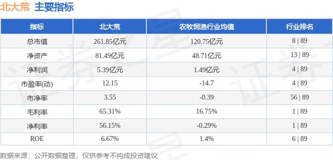 股票行情快报：北大荒（600598）7月29日主力资金净卖出3060.06万元