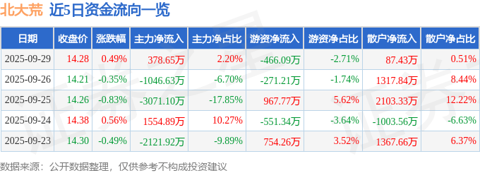 股票行情快报：北大荒（600598）9月29日主力资金净买入378.65万元