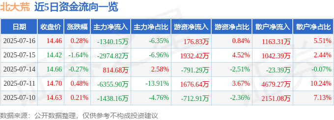 股票行情快报：北大荒（600598）7月16日主力资金净卖出1340.15万元
