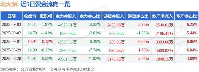 股票行情快报：北大荒（600598）9月3日主力资金净卖出4973.61万元