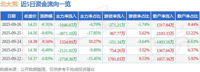 股票行情快报：北大荒（600598）9月26日主力资金净卖出1046.63万元