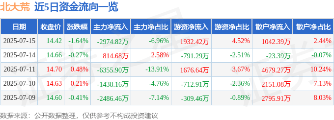 股票行情快报：北大荒（600598）7月15日主力资金净卖出2974.82万元