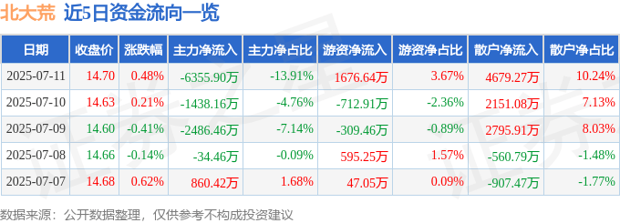 股票行情快报：北大荒（600598）7月11日主力资金净卖出6355.90万元