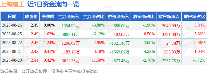 股票行情快报：上海建工（600170）8月26日主力资金净卖出1354.99万元