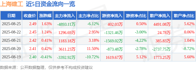 股票行情快报：上海建工（600170）8月25日主力资金净卖出4893.11万元