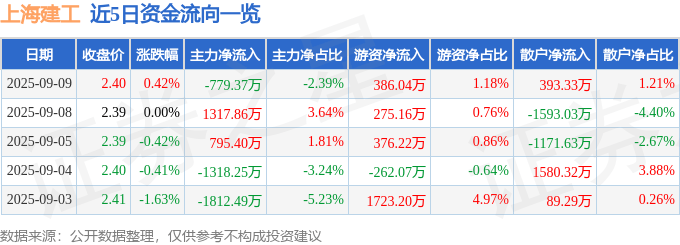 股票行情快报：上海建工（600170）9月9日主力资金净卖出779.37万元