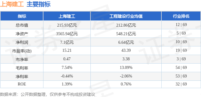 股票行情快报：上海建工（600170）8月4日主力资金净卖出42.61万元
