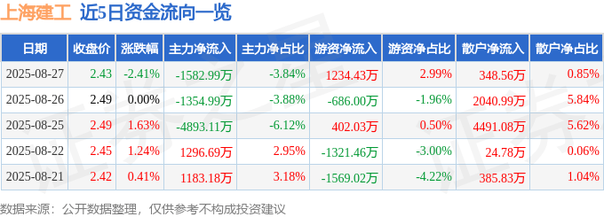 股票行情快报：上海建工（600170）8月27日主力资金净卖出1582.99万元