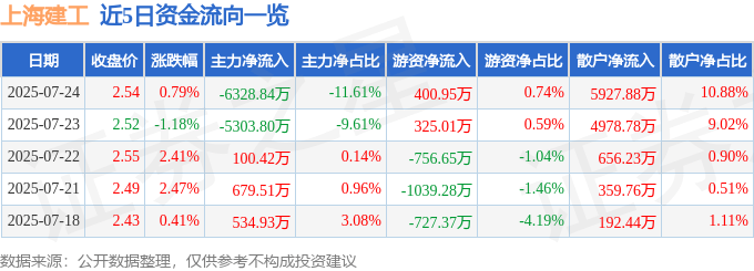 股票行情快报：上海建工（600170）7月24日主力资金净卖出6328.84万元