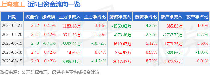 股票行情快报：上海建工（600170）8月21日主力资金净买入1183.18万元