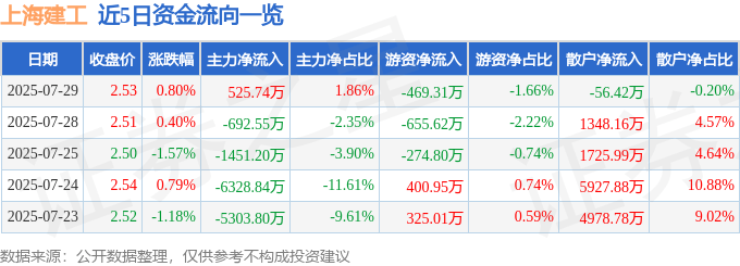 股票行情快报：上海建工（600170）7月29日主力资金净买入525.74万元