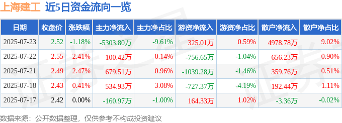 股票行情快报：上海建工（600170）7月23日主力资金净卖出5303.80万元