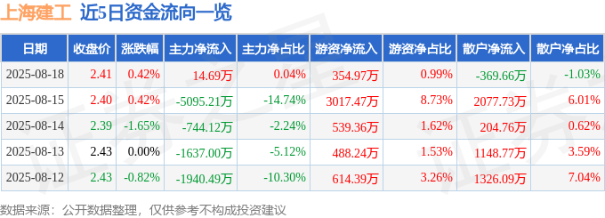 股票行情快报：上海建工（600170）8月18日主力资金净买入14.69万元