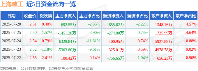 股票行情快报：上海建工（600170）7月28日主力资金净卖出692.55万元
