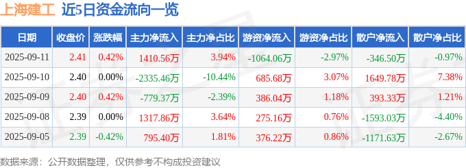 股票行情快报：上海建工（600170）9月11日主力资金净买入1410.56万元